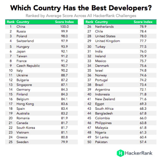 Lista nalepszych developerów